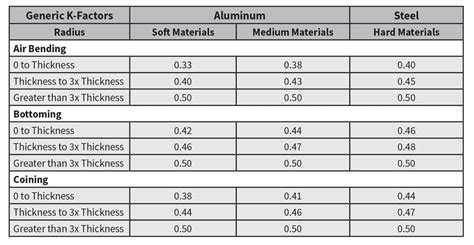 sheet metal k-factor|k factor sheet metal calculator.